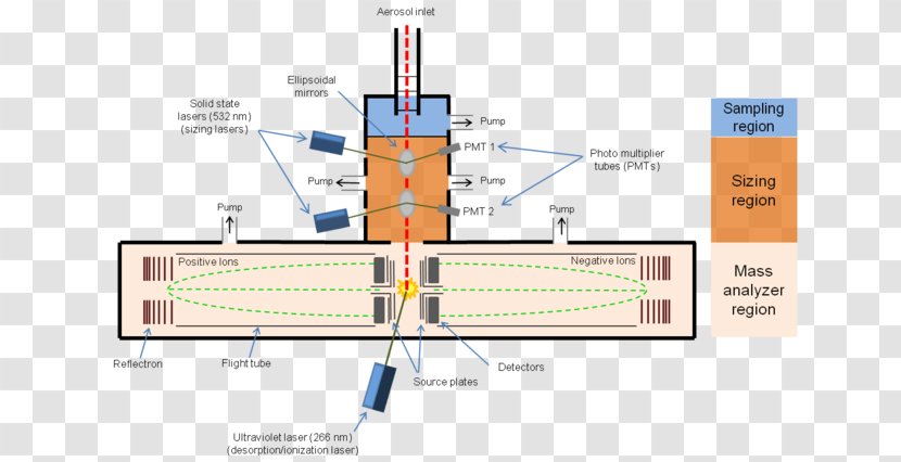 Time-of-flight Mass Spectrometry Aerosol Time Of Flight - Resolution Transparent PNG
