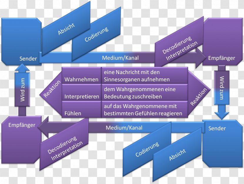 Shannon–Weaver Model Communication Control System Receiver Organization - Psychology - Lyrics Transparent PNG