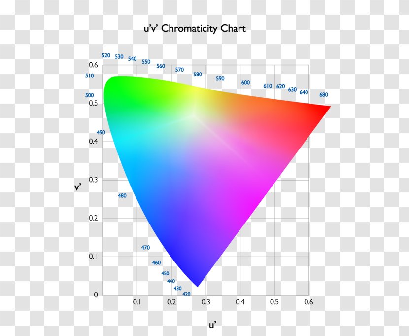 Chromaticity CIELUV CIE 1931 Color Space Diagram - Cie - Ultraviolet Radiation Definition Transparent PNG