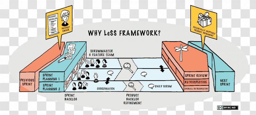 Large-Scale Scrum: More With LeSS Scaled Agile Framework Software Development Lean - Largescale Scrum Less Transparent PNG