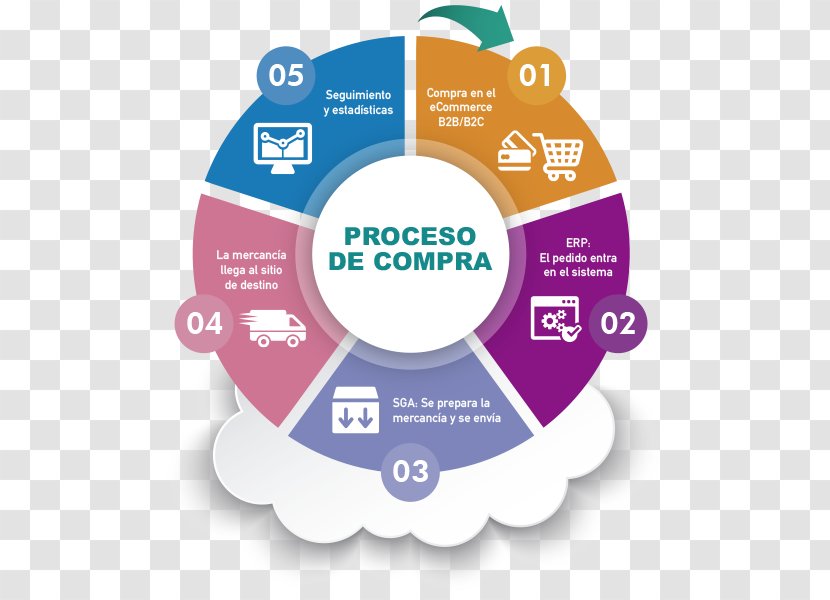 E-commerce Business-to-Business Service Business-to-consumer Trade Online Shopping - Barca Ecommerce Transparent PNG