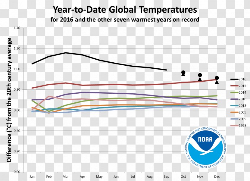 Global Warming Temperature Record Instrumental Earth Transparent PNG
