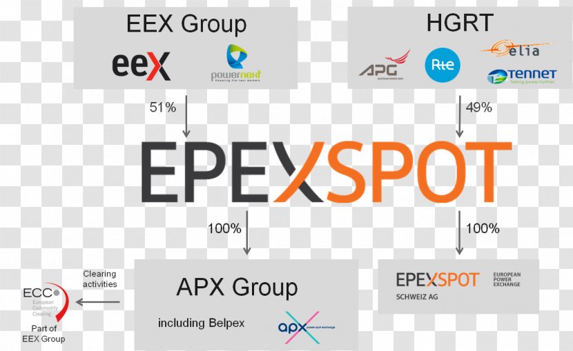 European Energy Exchange EPEX SPOT APX Group Powernext - Spot Market - Futures Contract Transparent PNG