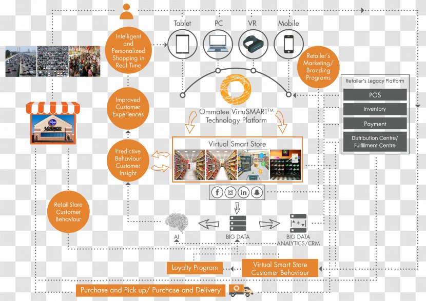 Brand Predictive Analytics Retail Touchpoint - Multimedia - Omnichannel Transparent PNG