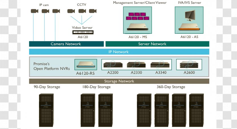 Promise Technology Closed-circuit Television System Surveillance Video - Security - Promising Transparent PNG