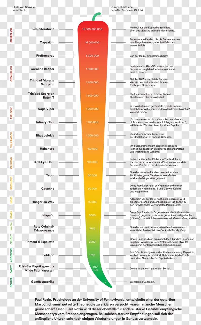 Scoville Unit Carolina Reaper Chili Pepper Bhut Jolokia Pungency Emag Transparent Png