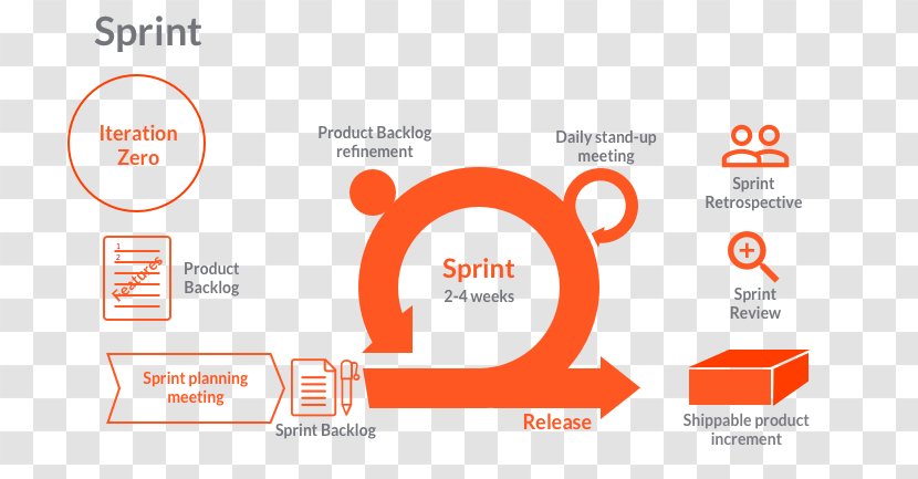 Agile Software Development Process New Product Computer - Diagram - Cycle Transparent PNG