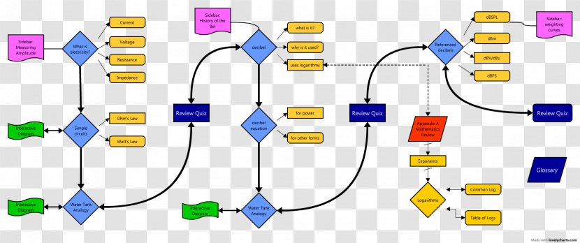 Graphic Design Diagram - Technology - Flow Chart Transparent PNG