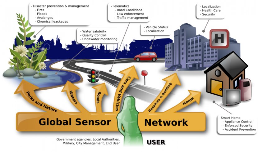 Wireless Sensor Network Internet Of Things Microelectromechanical Systems Clip Art - Cliparts Transparent PNG