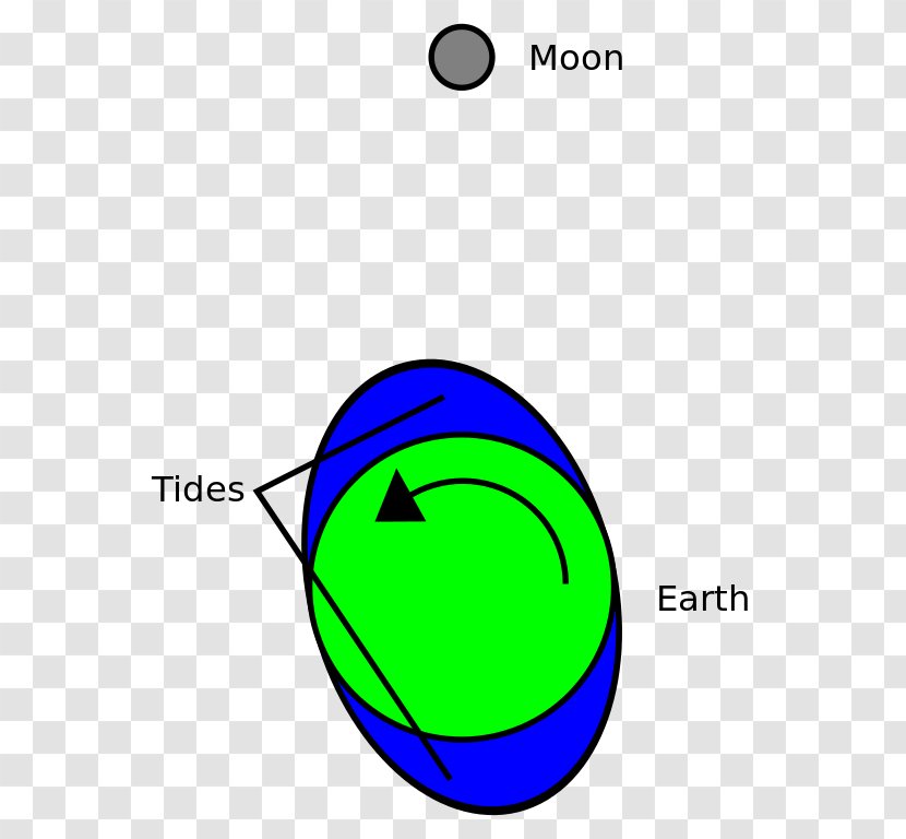 Earth's Rotation Tidal Acceleration Tide - Bulge Transparent PNG