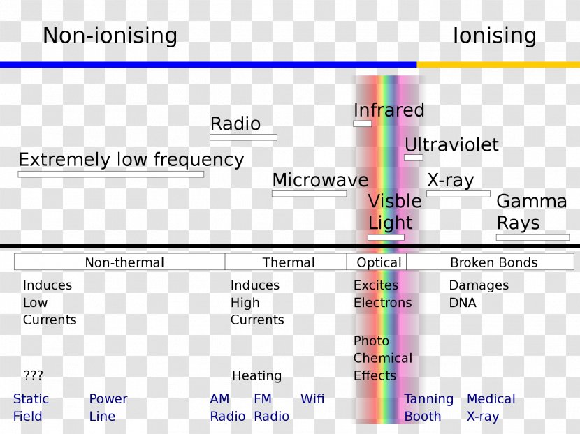 Electromagnetic Radiation Spectrum Non-ionizing - Ionizing - Energy Transparent PNG