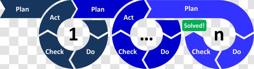 PDCA Continual Improvement Process Project Management Planning Lean Manufacturing - Technology - Pdca Transparent PNG