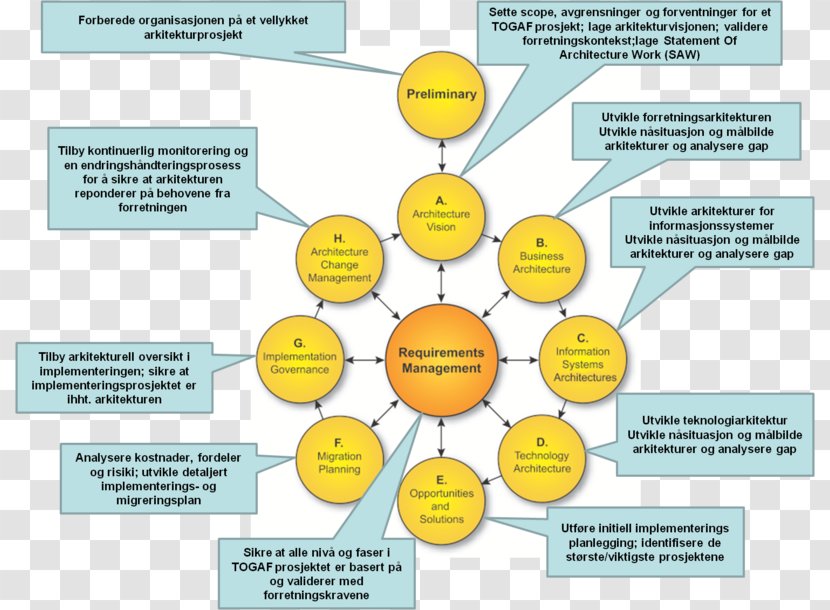 The Open Group Architecture Framework Enterprise - 2018 - Business Transparent PNG