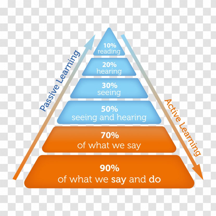 Experiential Learning Toilet Training Education - Diagram - Game Transparent PNG