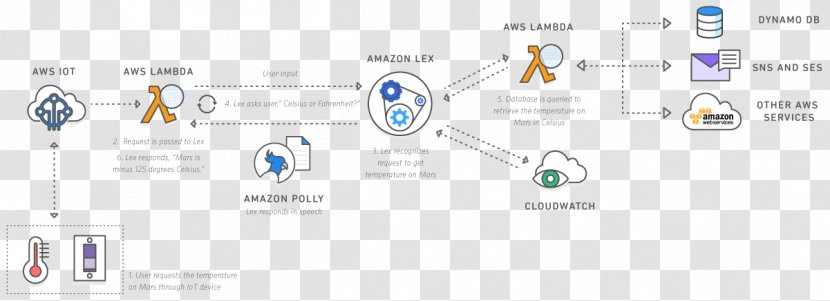 Amazon.com Amazon Lex Alexa Computer Text - Learning Appliances Transparent PNG