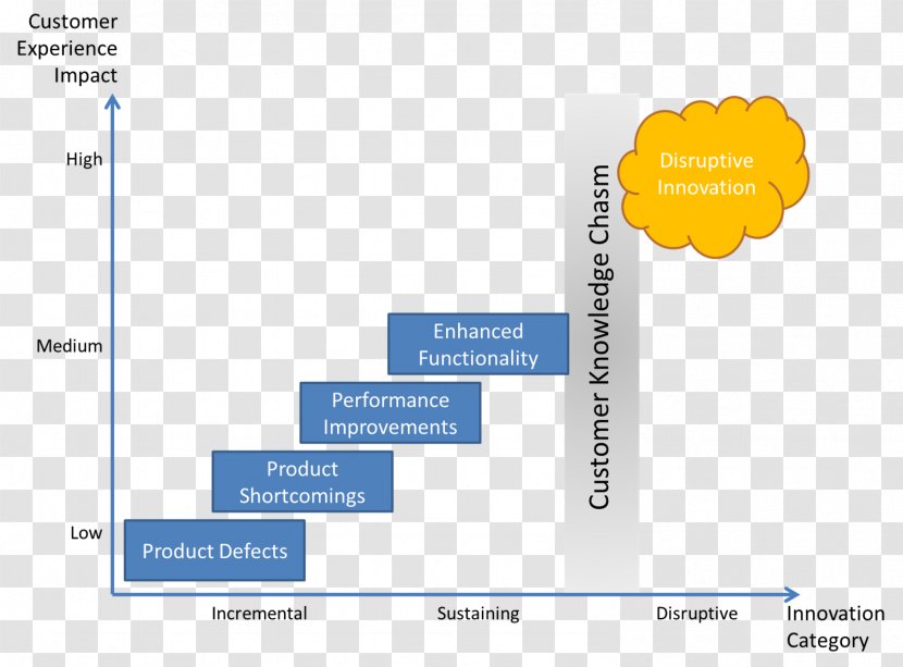 Disruptive Innovation Information Customer Knowledge Research - Fire Escape Transparent PNG