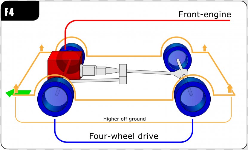 Car Front-engine, Rear-wheel-drive Layout Front-wheel Drive Front-wheel-drive Four-wheel - Rearwheel Transparent PNG