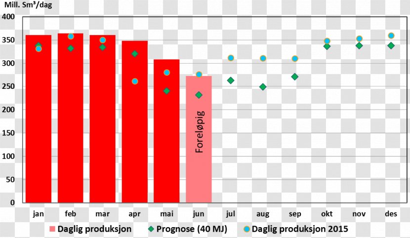 Norwegian Petroleum Directorate Natural-gas Condensate Chart Oil - Cartoon - Juni Transparent PNG