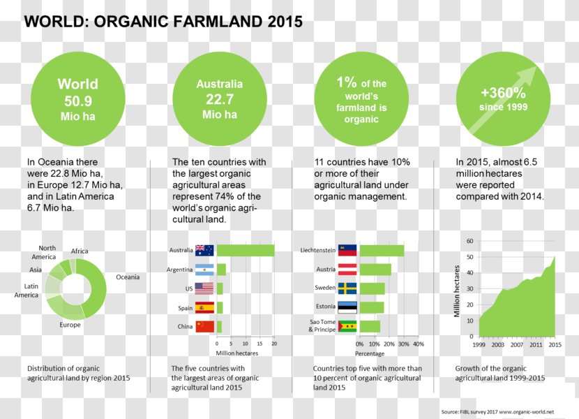 The World Of Organic Agriculture: Statistics And Emerging Trends 2008 Research Institute Agriculture Worldwide Food Farming - Farmland Transparent PNG