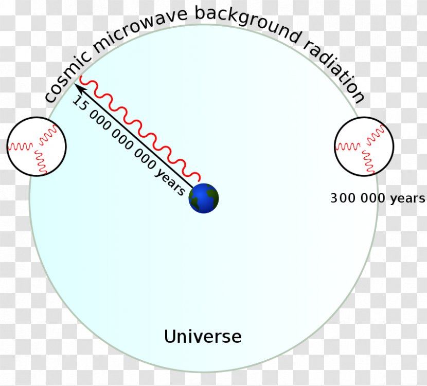 Horizon Problem Cosmology Universe Inflation Flatness - Physical Transparent PNG
