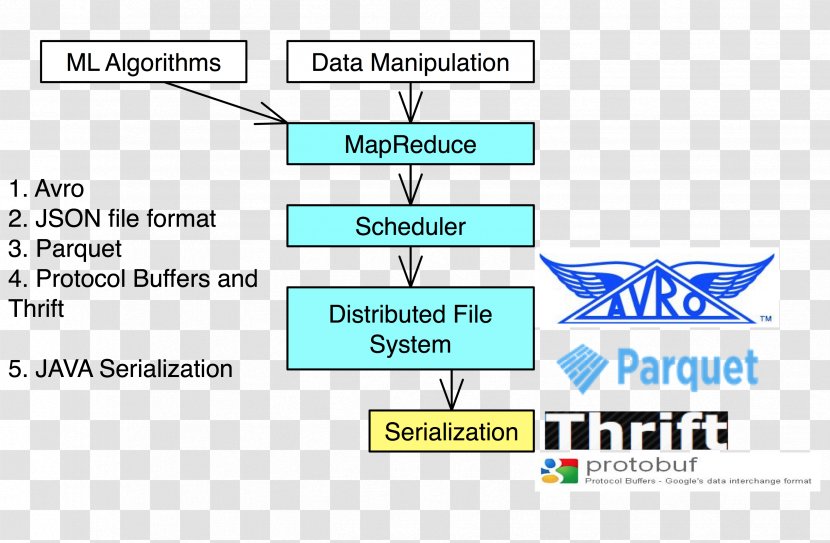 Serialization Apache Hadoop JSON Avro Database - Hipi Transparent PNG
