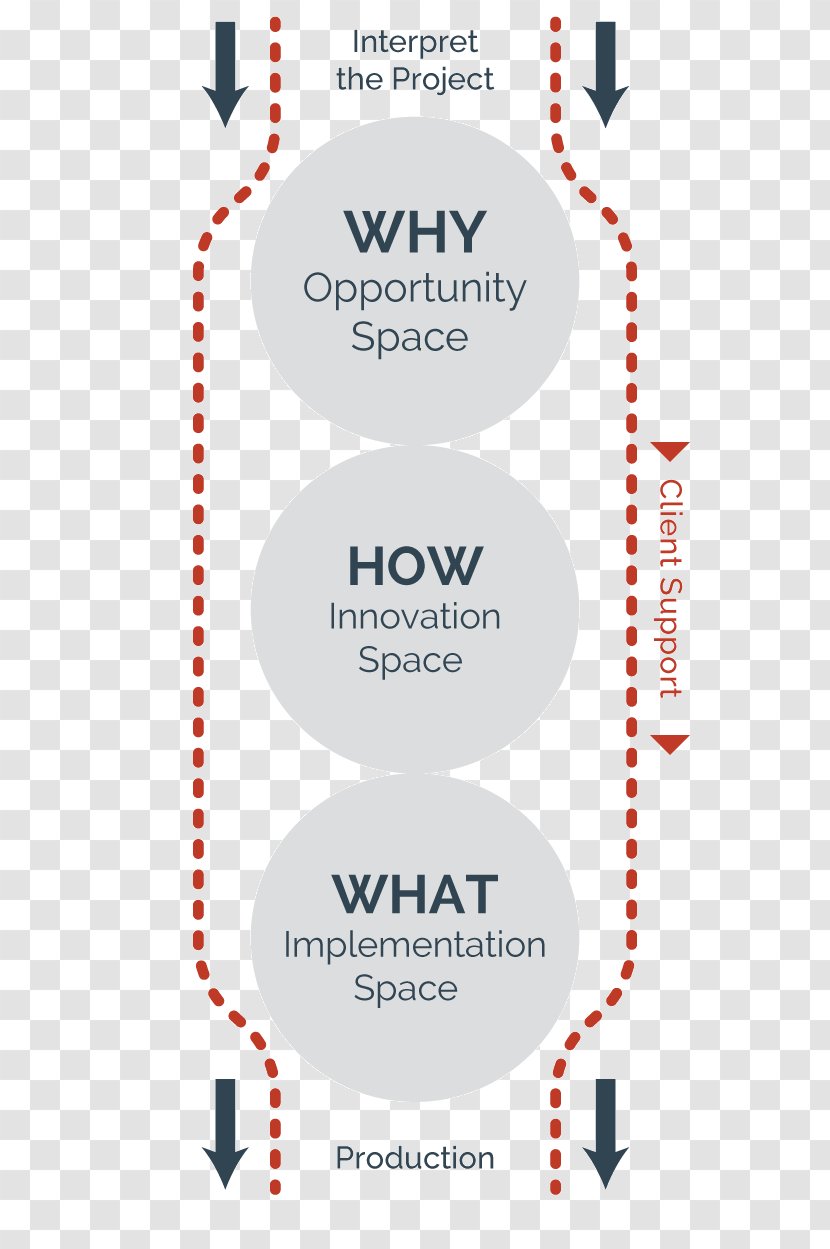 Diagram Brand Customer Virtuous Circle And Vicious Font - Sustainable Process Engineering Concepts Strategie Transparent PNG