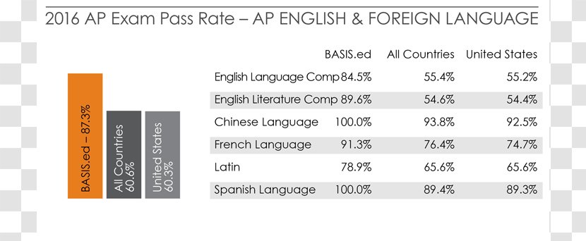 BASIS Independent Silicon Valley Advanced Placement Exams College McLean - Paper - Foreign Language Transparent PNG