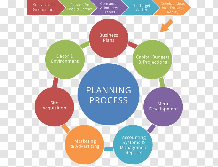 Business Plan Restaurant Concept Software Development - Process Transparent PNG