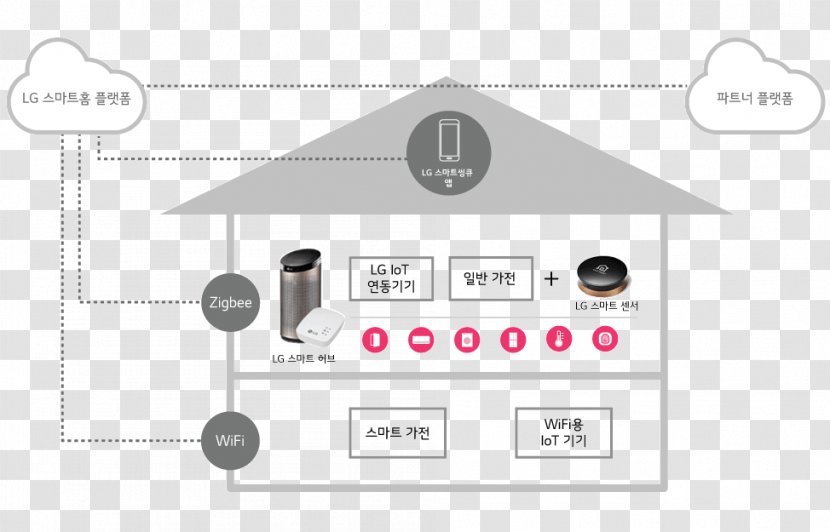 LG Electronics Internet Of Things Home Automation Kits Sensor Organization - Intelligent - Lg Transparent PNG