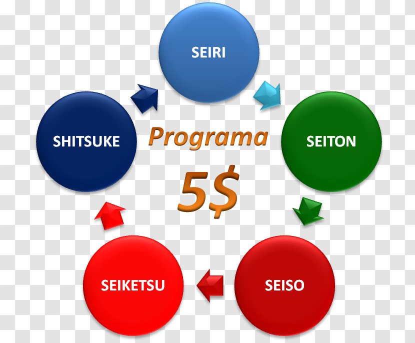 Project Product Life-cycle Management Business Process Lifecycle - Stock Photography - 5s Transparent PNG