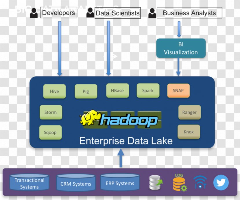 Data Lake Apache Hadoop Warehouse Big Diagram - Enterprise Architecture Transparent PNG