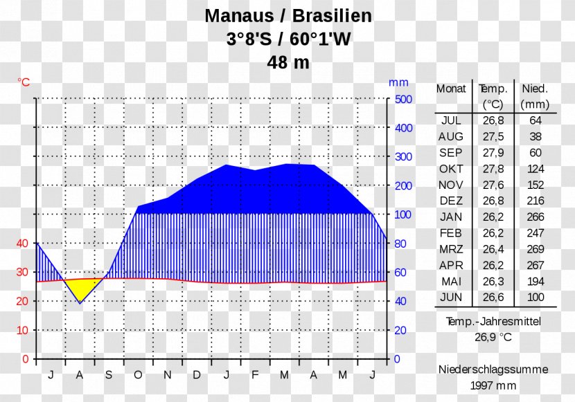 Manaus Climograph Immerfeuchte Tropen Climate Tropics - Tropical Rainforest Transparent PNG