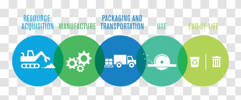 Life-cycle Assessment Product Management Natural Environment Recycling - Online Advertising - Cycle Transparent PNG