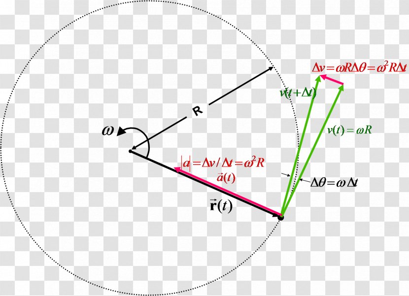 Circular Motion Circle Velocity Centripetal Force Position Transparent PNG