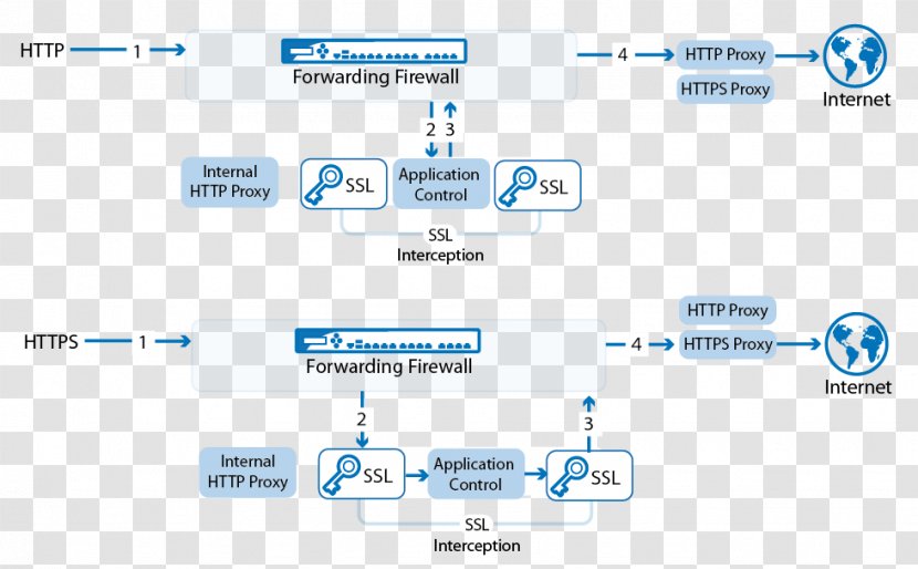 Proxy Server HTTPS List TLS Termination Reverse - Material - Transparent Transparent PNG