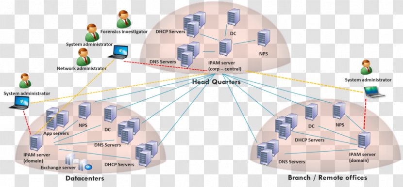 IP Address Management Dynamic Host Configuration Protocol Computer Servers Domain Name System Windows Server 2012 - Area - Mode Of Transport Transparent PNG