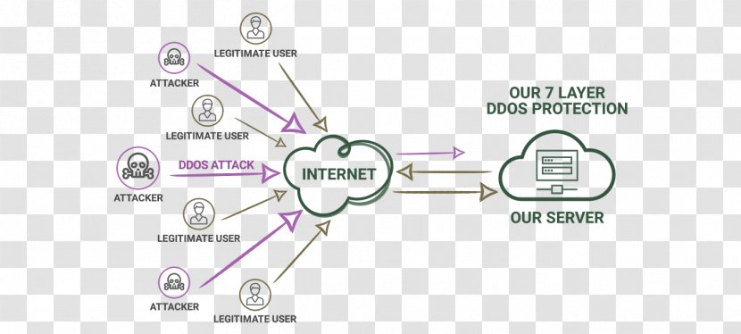 Denial-of-service Attack F5 Networks DDoS Mitigation Computer Network Border Gateway Protocol - Servers - Denialofservice Transparent PNG