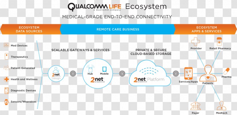 Diagram Ecosystem Mobile Phones Qualcomm Medical Device - Technology Transparent PNG