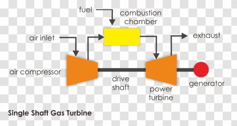 Gas Turbine Electric Generator Einwellen-Anordnung - Text - Work Transparent PNG
