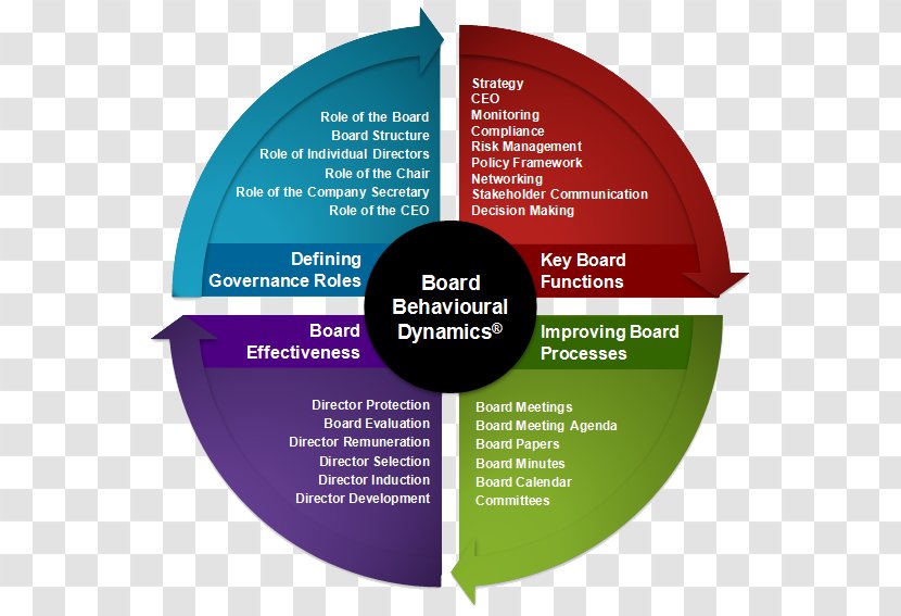 Governance Framework Effective Corporate Board Of Directors - Communication Transparent PNG