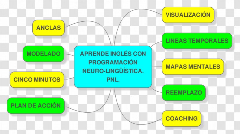 Neuro-linguistic Programming Product Design Brand Organization Neurolinguistics - Text - Learning English Transparent PNG