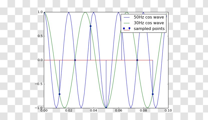 Line Point Angle Diagram - Text - Signal Sampling Transparent PNG