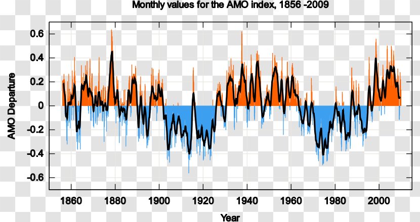 Atlantic Ocean Multidecadal Oscillation Sea Surface Temperature Pacific Decadal Climate - Present-Time Cliparts Transparent PNG