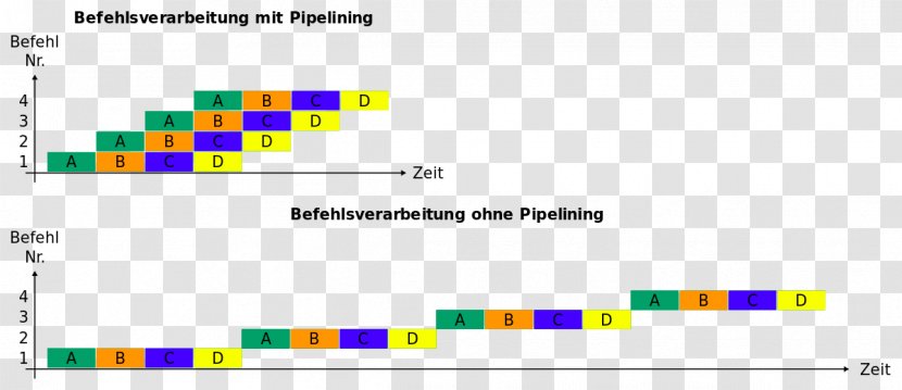 Instruction Pipelining Microprocessor Hazard Superscalar Processor - Branch Transparent PNG