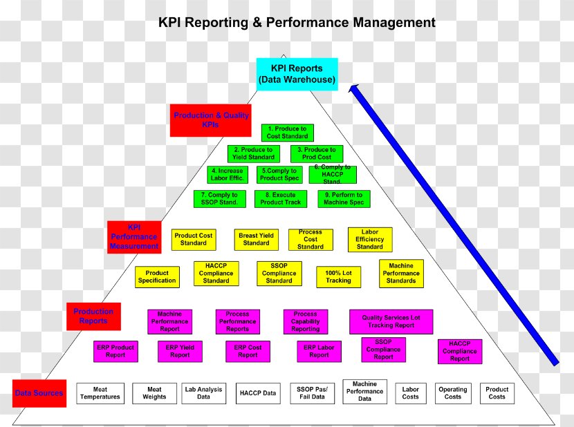 Performance Indicator Metric Manufacturing Organization System - Plot - Business Transparent PNG