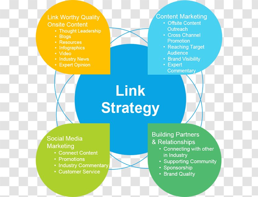 Local Search Link Building Engine Optimization Pay-per-click - Diagram - Marketing Transparent PNG