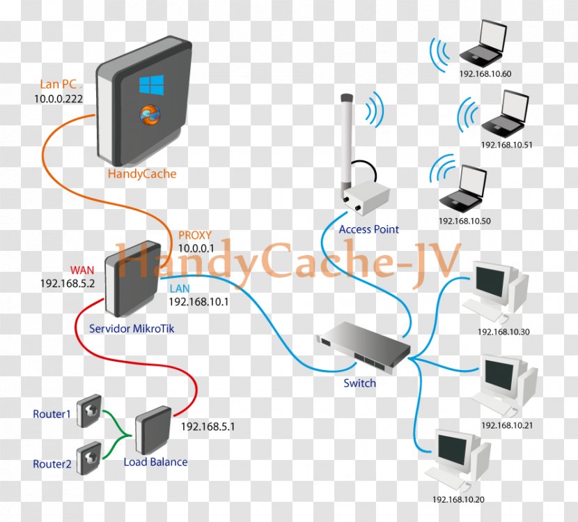 HandyCache MikroTik RouterOS Proxy Server Computer Servers - Hypertext Transfer Protocol Transparent PNG