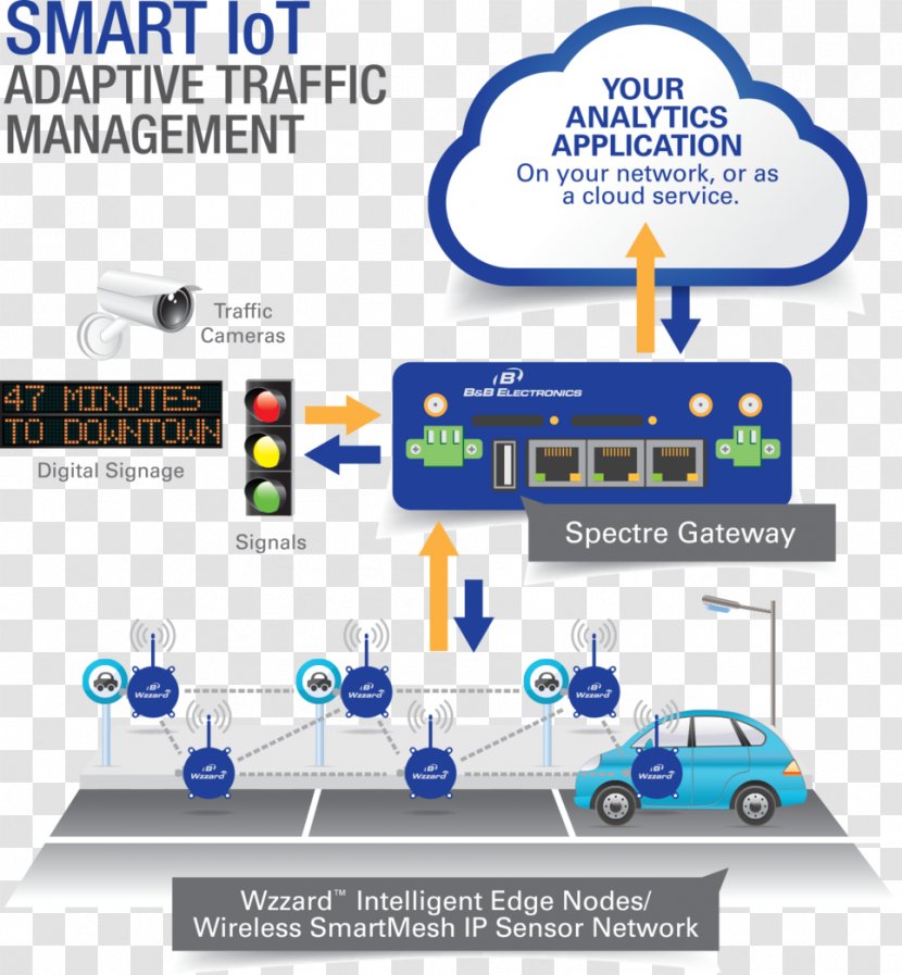Internet Of Things Advanced Traffic Management System Intelligent Transportation - Technology - Light Transparent PNG