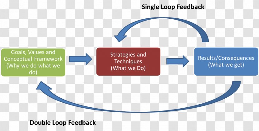 Double-loop Learning Organization Cycle Feedback - Wiring Diagram - Software In The Loop Transparent PNG
