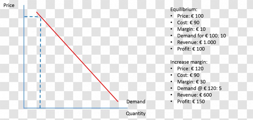 Dynamic Pricing Price Service - Margin Transparent PNG